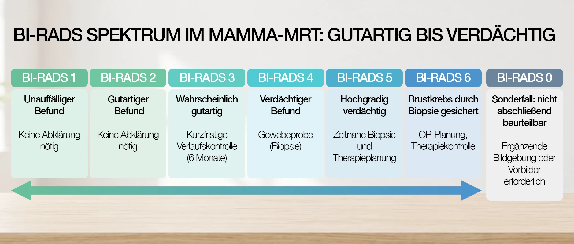 Schaubild über die BI-RADS Kategorien 0-6 und die sich daraus ergebenden Konsequenzen.