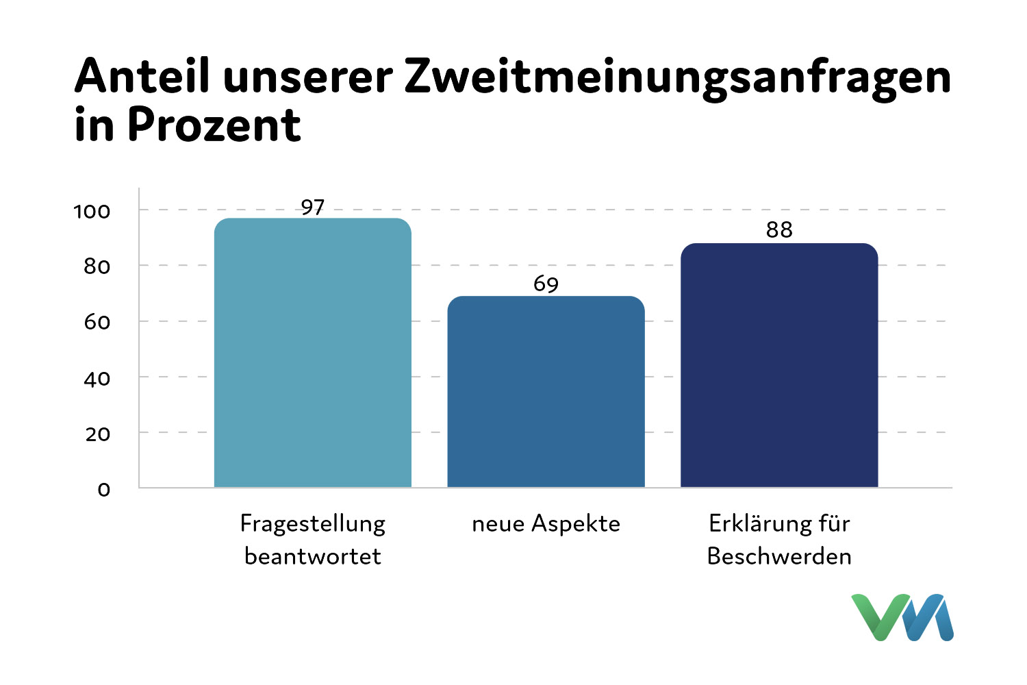 Statistik der Zweitmeinungsanfragen bei Verimedis